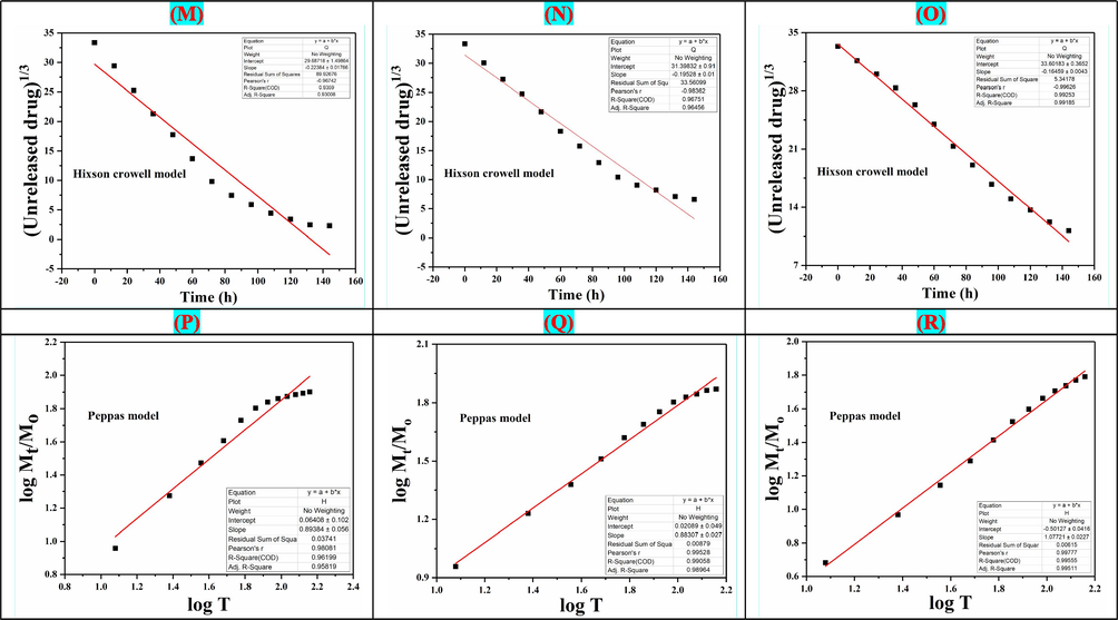 The drug release kinetics models of NCH2 at different pH (6.4, 7.4 and 8.4): (A, B, C) Zero-order, (D, E, F) First-order, (G, H, I) Hixson Model, (J, K, L) Higuchi model, (M, N, O) Korsmeyer–Peppas model, (P, Q, R) Baker-Lonsdale model.