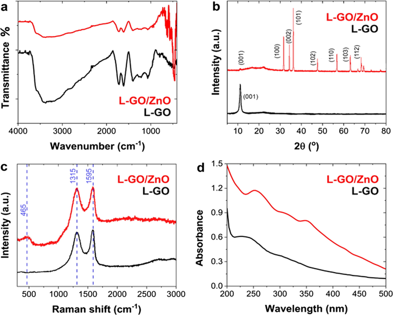 (a) FTIR spectra, (b) XRD patterns, (c) Raman spectra, and (d) UV–vis absorption spectra of L-GO and the L-GO–ZnO composite.