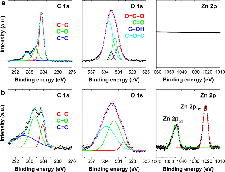 X-ray photoelectron spectra of carbon (C) 1s, oxygen (O) 1s, and zinc (Zn) 2p of the (a) L-GO and (b) L-GO–ZnO electrodes.