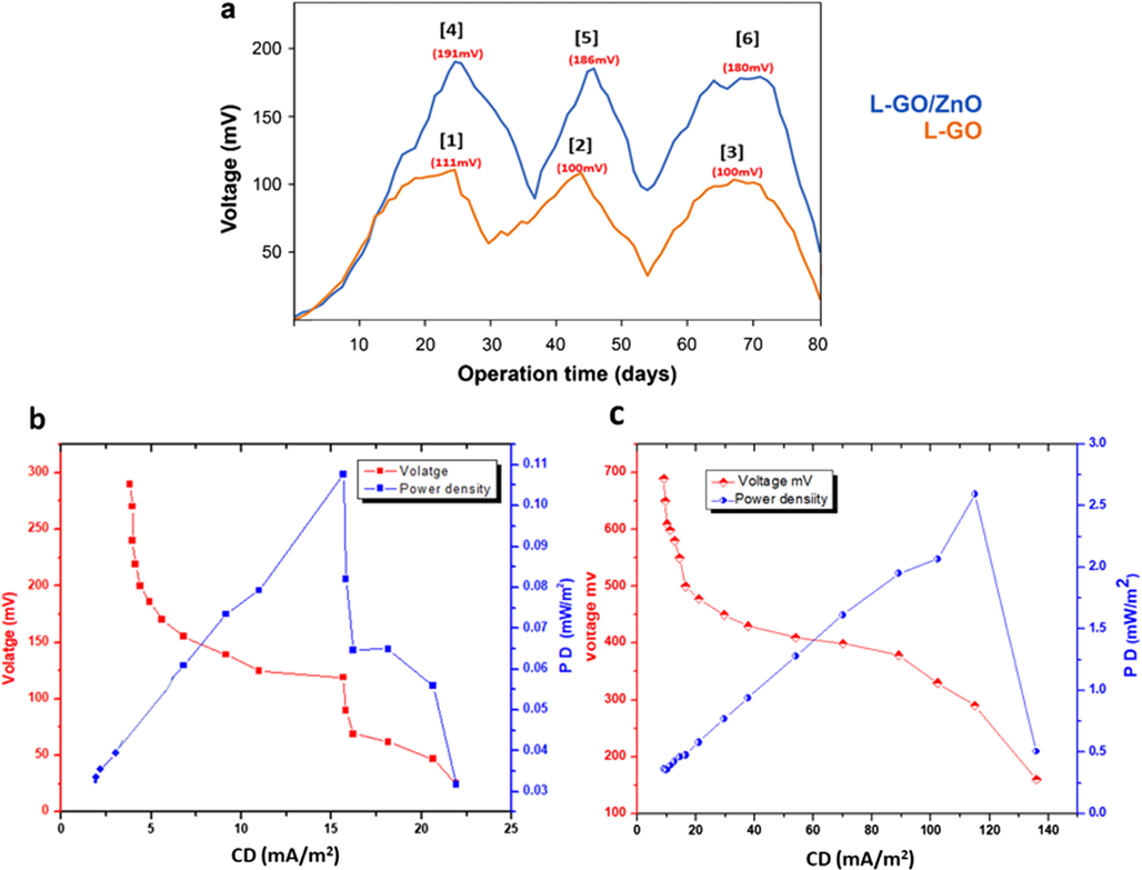 (a) Time–voltage curve of MFCs in synthetic wastewater of the L-GO and modified L-GO–ZnO composite anodes (i.e., 1 kΩ external resistance) and polarization plot of (b) the L-GO anode and (c) L-GO–ZnO anode.