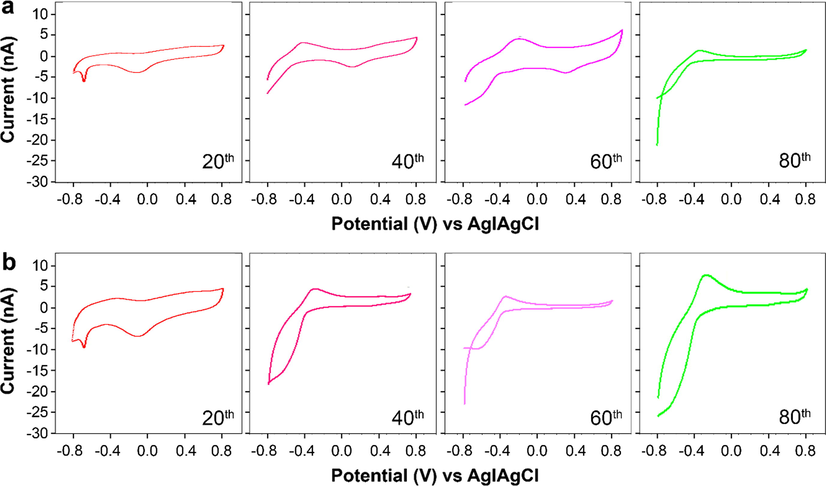 Cyclic voltammograms recorded at a scan rate of 20 mV s−1 on the (a) L-GO and (b) L-GO–ZnO electrodes using a phosphate buffer solution (pH = 7.0).