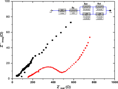 Nyquist plots (EIS) for the (a) L-GO and (b) L-GO–ZnO electrodes.