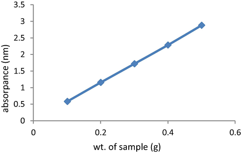 Calibration curve.