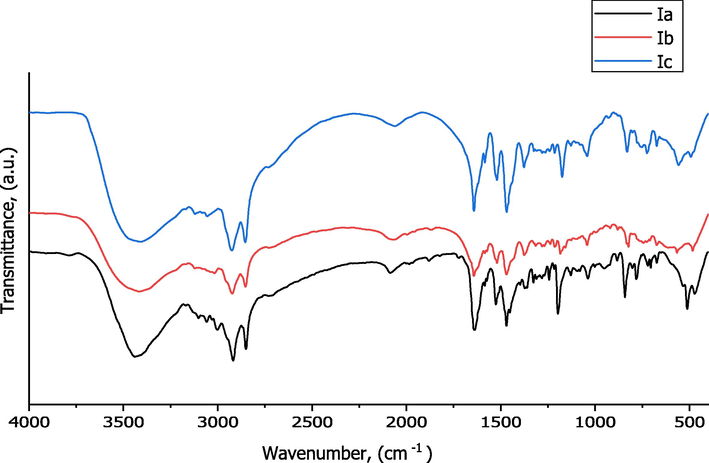 FT-IR Spectroscopy of Ia-c.