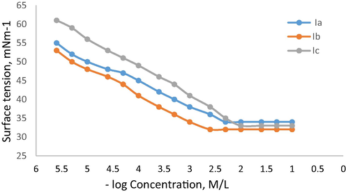 Surface tension isotherm of Ia-c at 25 °C.