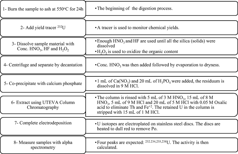 Schematic procedure of soil digestion, uranium separation and alpha spectrometry measurements.