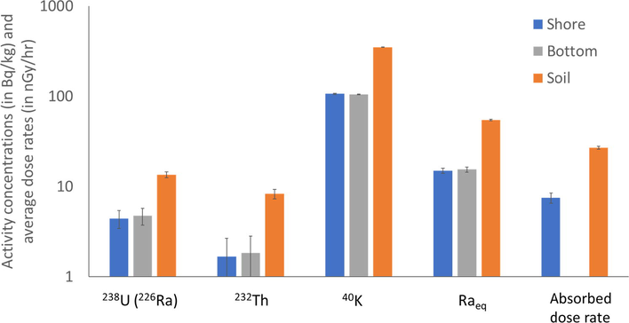 Average values of the radiological activities (in Bq/kg) and radium equivalent (in Bq/kg) and absorbed dose rates (in nGy/hr).