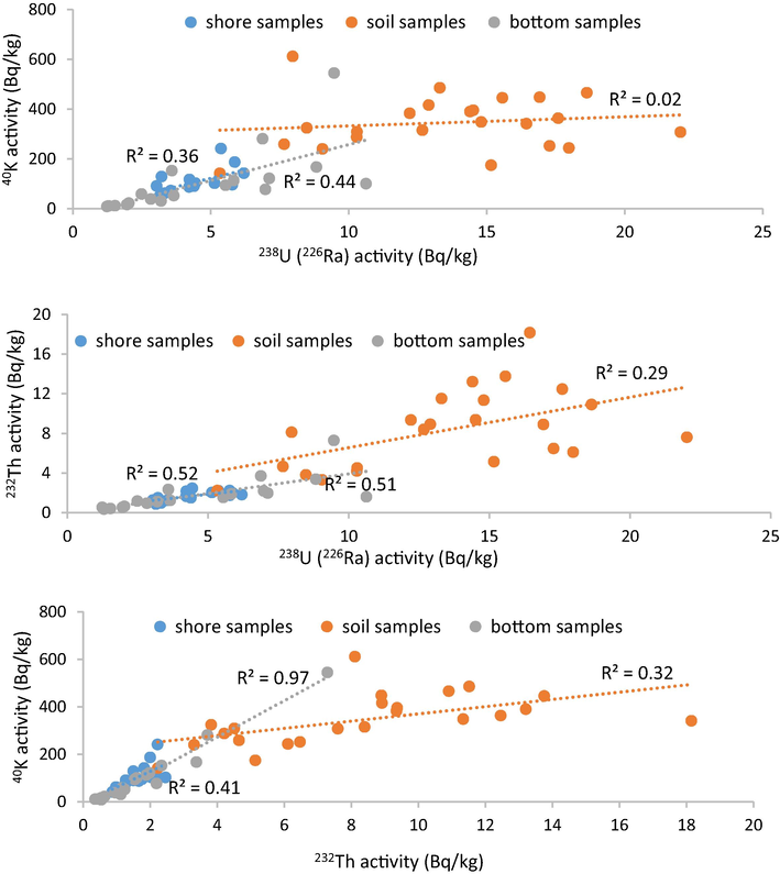 Correlations between 238U (226Ra), 232Th and 40K activities in different environments (shore, soil and bottom).