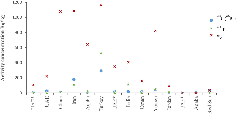 International and regional values of radionuclide activity concentrations (in Bq/kg). The UAE* label indicates average values from the shore, soil and bottom sediment samples collected in this study.