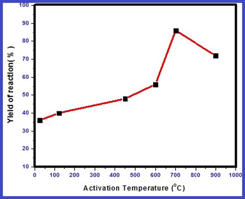 Effect of temperature on activation of nanocrystalline MgO.