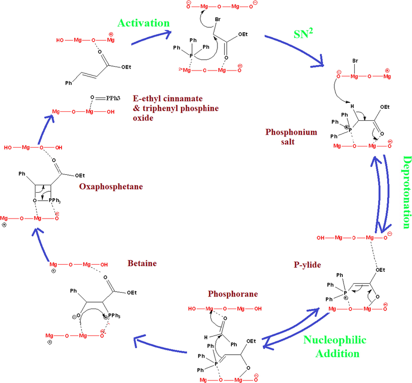 Proposed mechanism of one pot Wittig reaction on surface of MgO catalyst.