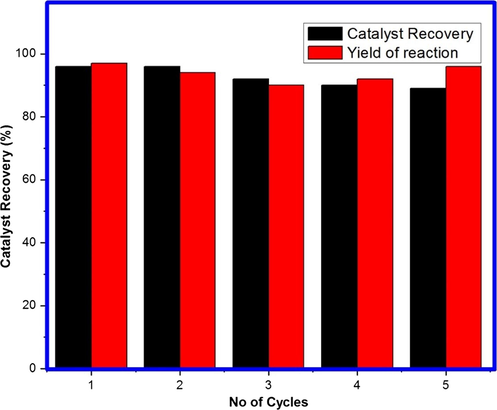 Recycling of 1 wt% Mn doped MgO catalyst.