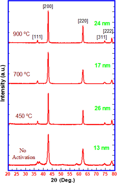 Effect of calcination temperature on crystallite size of nanocrystalline MgO.