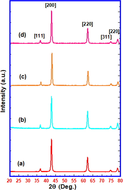 XRD patterns of (a) Nanocrystalline MgO, (b) 1 wt% Cu doped MgO (c) 1 wt% Fe doped MgO and (d) 1 wt% Mn doped MgO catalysts calcined at 700 °C.