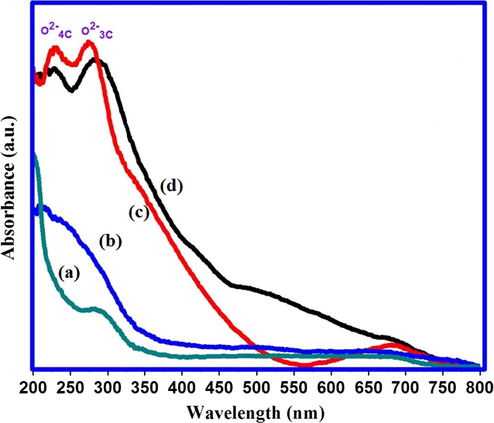 UV-DRS spectra of (a) undoped nanocrystalline MgO (b) 1 wt% Fe doped MgO (c) 1 wt% Cu doped MgO and (d) 1 wt% Mn doped MgO.