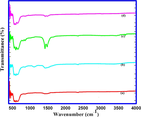 FT-IR spectra of (a) nanocrystalline MgO (b) 1 wt% Cu doped MgO (c) 1 wt% Fe doped MgO and (d) 1 wt% Mn doped MgO.