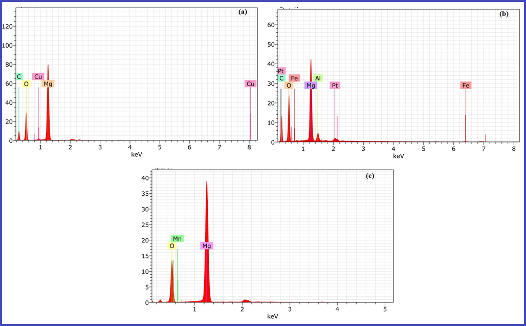 EDS Elemental Analysis of (a) 1 wt% Cu doped MgO, (b) 1 wt% Fe doped MgO and (c) 1 wt% Mn doped MgO.