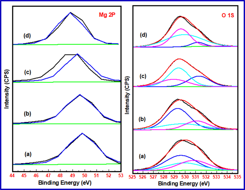 XPS Scans of Mg 2P and O 1S energy states in a) pure nanocrystalline MgO b) 1 wt% Cu doped MgO c) 1 wt% Fe doped MgO d) 1 wt% Mn doped MgO.