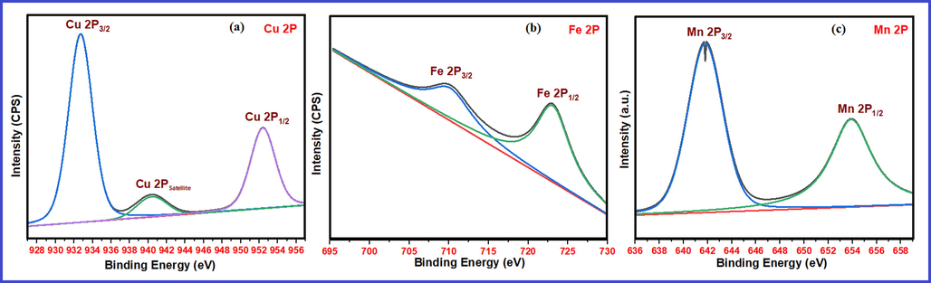 XPS scans corresponding to 2P energy states in a) 1 wt% Cu doped MgO b) 1 wt% Fe doped MgO c) 1 wt% Mn doped MgO.