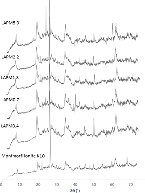 XRD pattern for montmorillonite K10 and extruded catalysts.