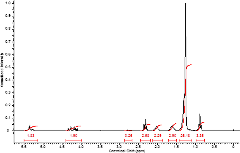 1H NMR spectrum of palm oil.