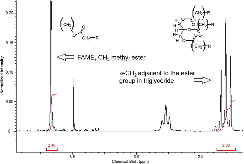 1H NMR spectrum for the methyl ester and methylene adjacent to the ester group in the reaction product mixture.