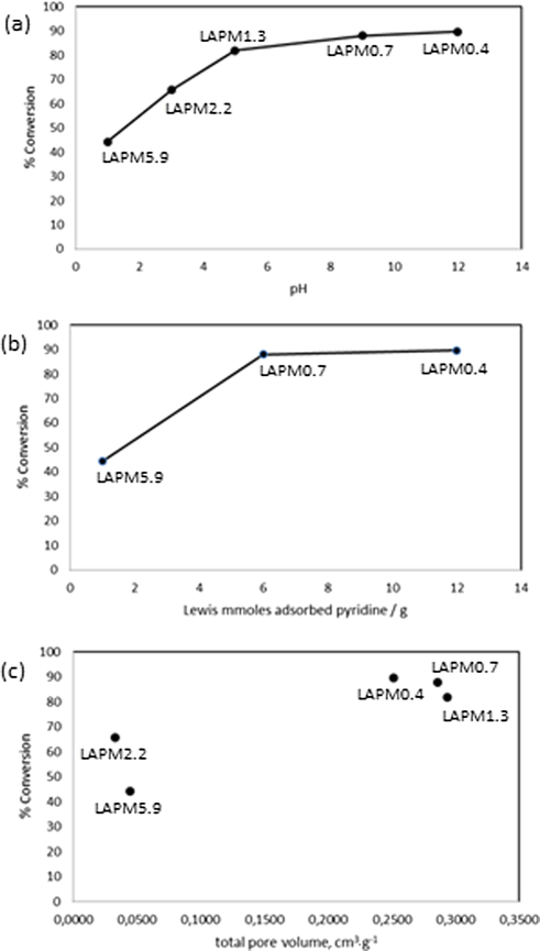 Palm oil conversion in function of the synthesis pH of catalysts (a), Lewis acidity of catalysts (b), and pore volume of catalysts (c).