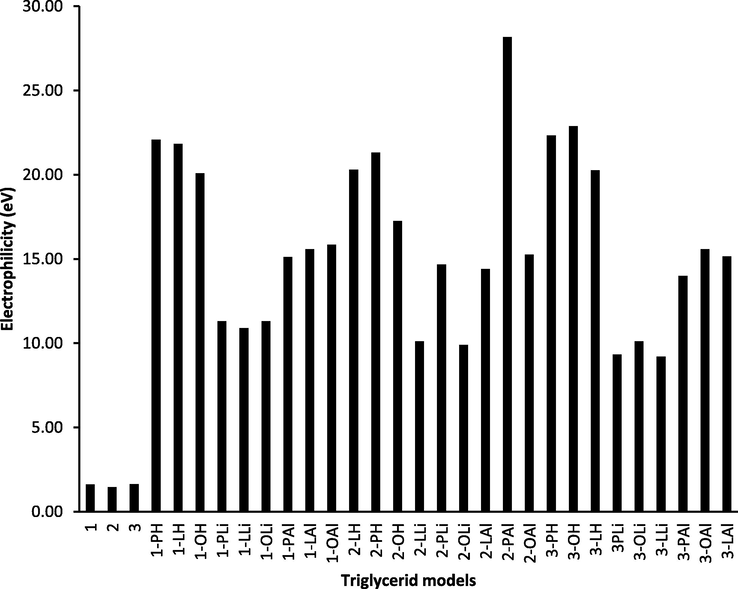 Graphic comparison of electrophilicity in palm oil triglycerides 1, 2, 3, and their corresponding H, Li, and Al cations.