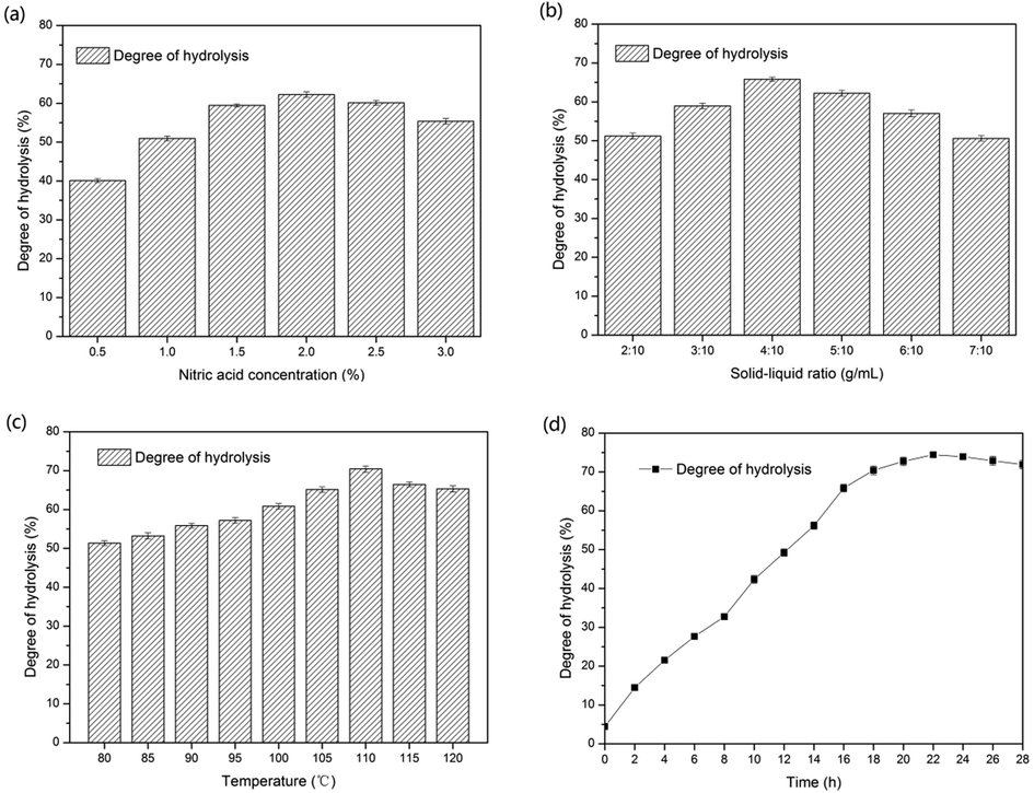 Effect of acid hydrolysis conditions on degree of hydrolysis. (a) nitric acid concentration; (b) solid-liquid ratio; (c) temperature; (d) time.