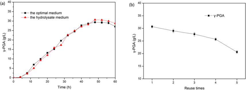 Comparison of different media on γ-PGA production and effect of reuse times of waste biomass. (a) Fermentation curve in different media; (b) effect of reuse times of waste biomass.