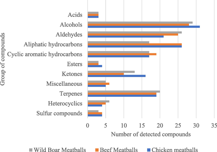 Composition of the volatile compounds detected in each type of control meatball.