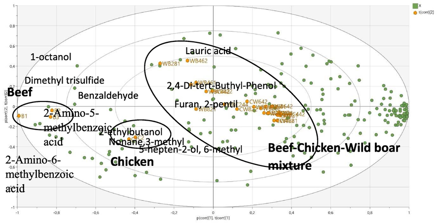 PCA loading biplot of meatballs made from 100% beef (B1–B3), 100% chicken (C1–C3), 100% wild boar (W1–W3), and mixtures thereof (WB: wild boar–beef, WC: wild boar–chicken, and WBC: wild boar–beef–chicken). The loading biplot illustrates several markers of the beef, chicken, and mixed meatballs. The numbers after the letters represent the percentages of the respective meats. The last number represents the number of replications.