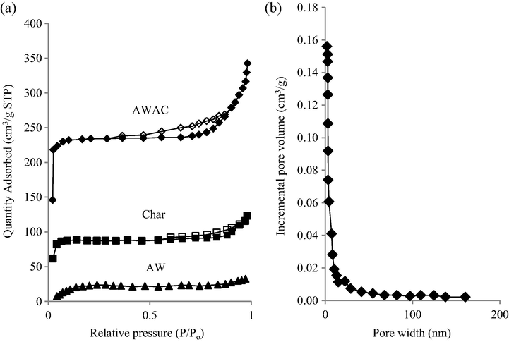 (a) N2 adsorption–desorption isotherms of samples and (b) PSD of AWAC.
