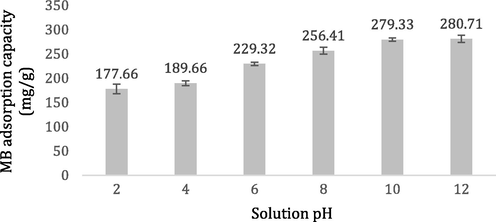 MB adsorption capacity at different solution pH.