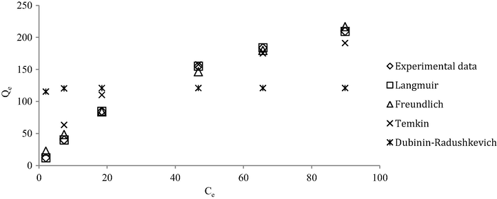Non-linear plots for isotherm models.