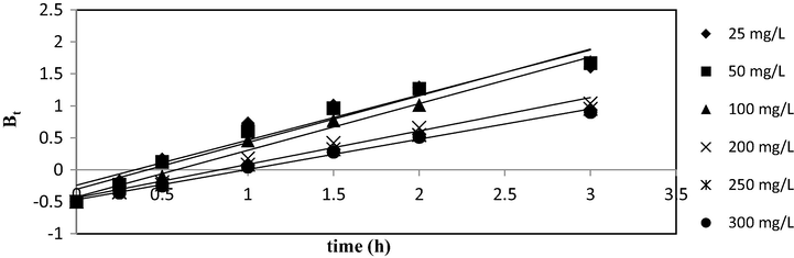 Boyd plot.