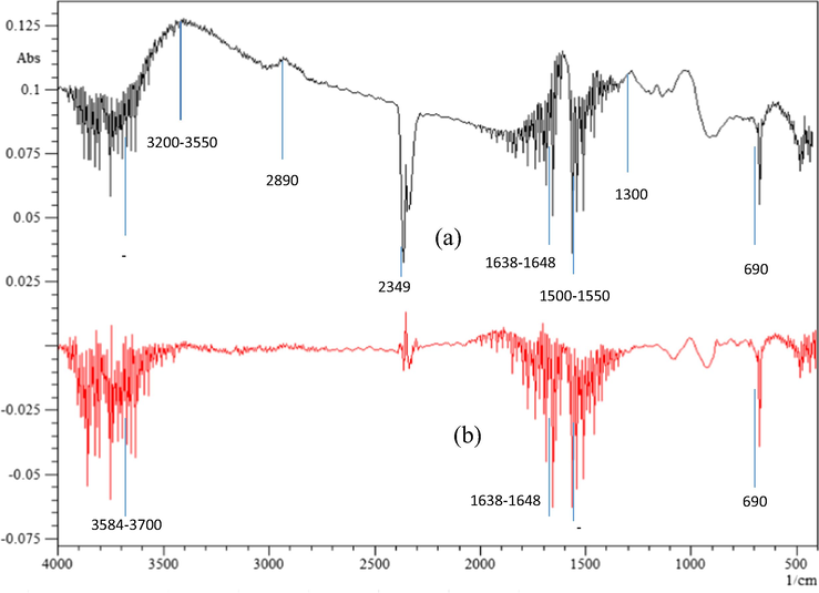 FTIR spectrum for (a) precursor and (b) AWAC.