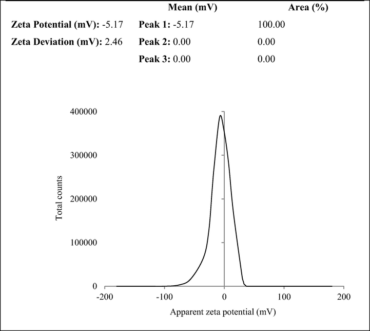 Zeta potential curve of AWAC.