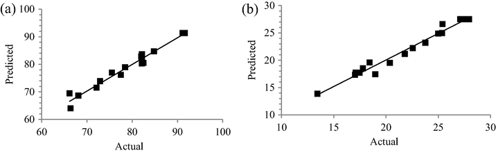 Plot of predicted versus actual for (a) MB removal and (b) AWAC’s yield.