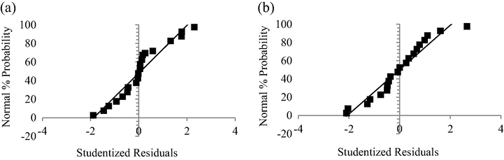 Normal plot of residuals for (a) MB removal and (b) AWAC’s yield.
