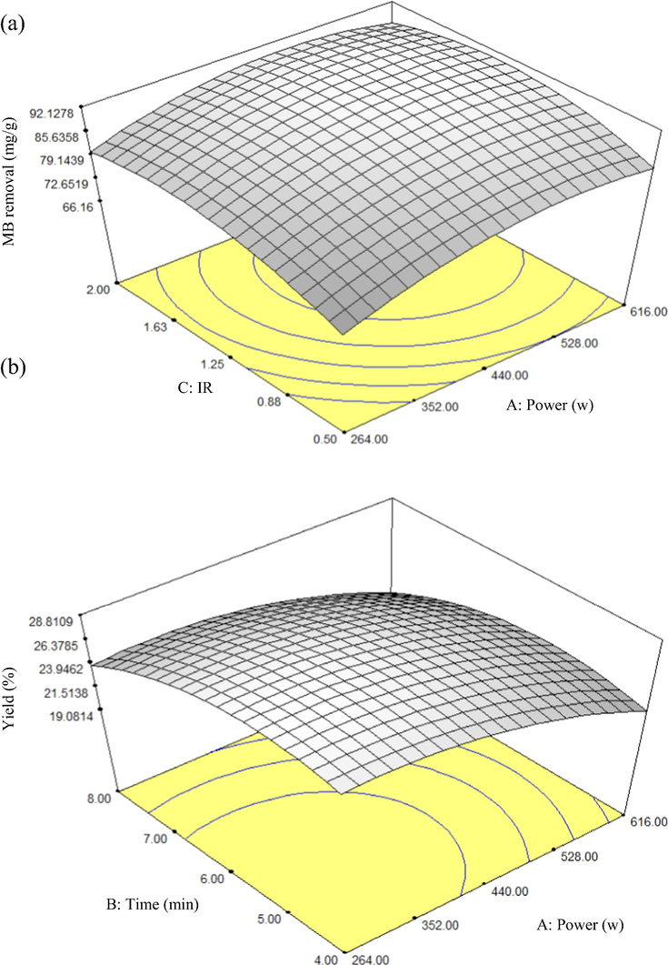 3D response surface plots for (a) MB dye removal and (b) AWAC’s yield.