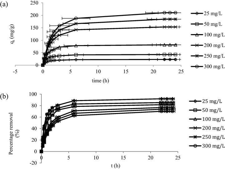 (a) MB dye adsorption uptakes by AWAC and (b) MB percentage removal at different initial concentrations.