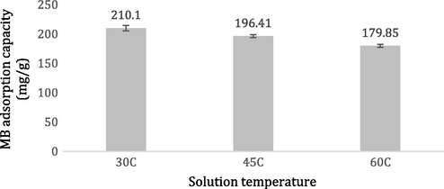 MB adsorption capacity at different solution temperature.