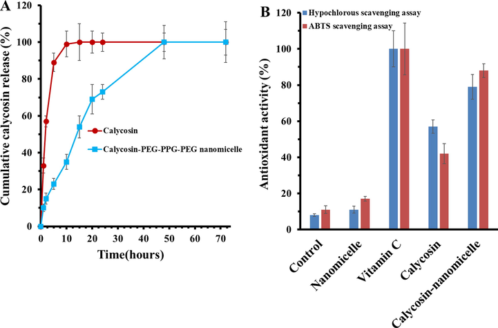 (A) In vitro drug release profiles of free and calycosin-PEG-PPG-PEG nanomicelles in PBS (pH 7.4). (B) Antioxidant activity of free and calycosin-PEG-PPG-PEG nanomicelles determined by the relevant experiments. Data are presented as means ± (SD) of three independent experiments.