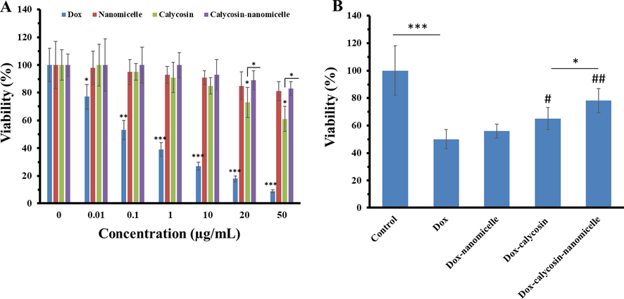 (A) MTT assay of H9C2 cells incubated with different concentrations (0.01–50 µg/mL) of Dox, nanomicelles, free calycosin and calycosin-PEG-PPG-PEG nanomicelles for 24 h. (B) MTT assay of cells incubated with IC50 concentration of Dox and the protective effects of co-incubation of calycosin (10 µg/mL) or calycosin-PEG-PPG-PEG nanomicelles (10 µg/mL) against Dox-induced cardiotoxicity. Data are presented as means ± (SD) of three independent experiments. *P < 0.05, **P < 0.01, ***P < 0.001: relative to control group; #P < 0.05, ##P < 0.01: relative to Dox-incubated cells.