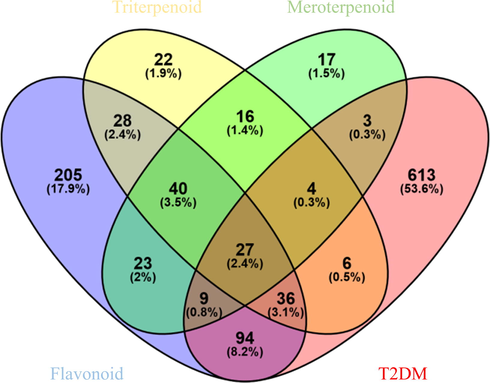 The overlap of predicted target genes of guava leaf active components and diabetes genes.