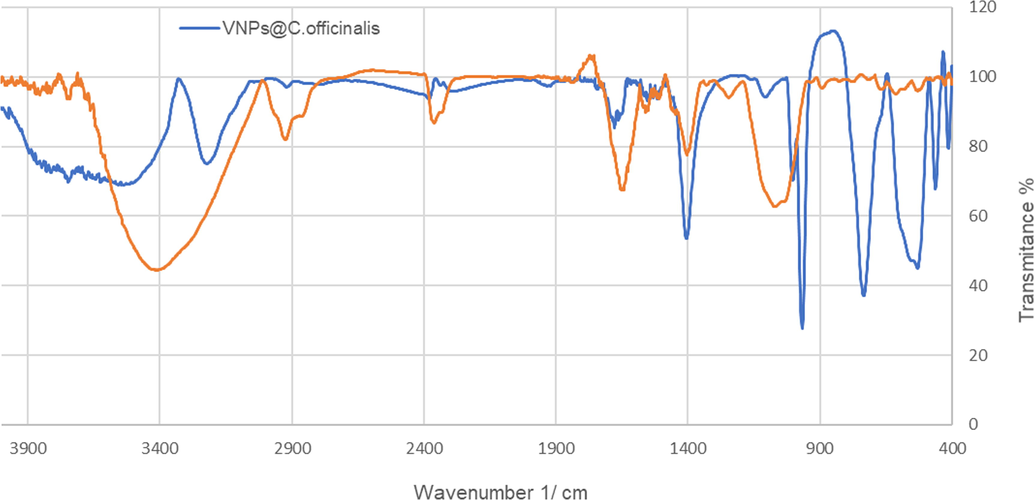 FT-IR spectrum of biosynthesized VNPs@C.officinalis and C. officinalis extract.
