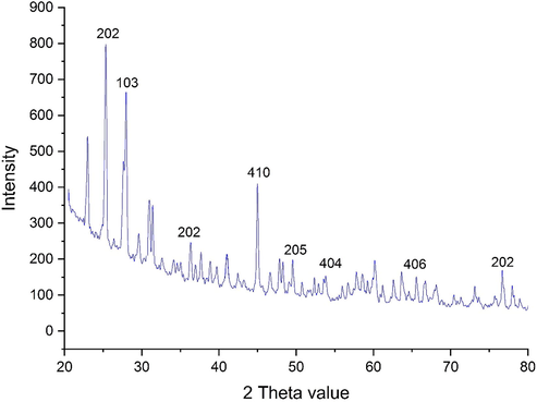 XRD Pattern of VNPs@C.officinalis.