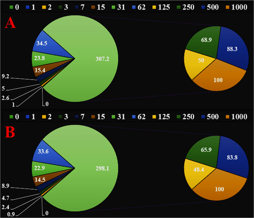 The antioxidant properties of vanadium nanoparticles (A) and BHT (B) against DPPH. The numbers indicate the percent of free radical (DPPH) inhibition in the concentrations of 0–1000 μg/mL of vanadium nanoparticles and BHT.