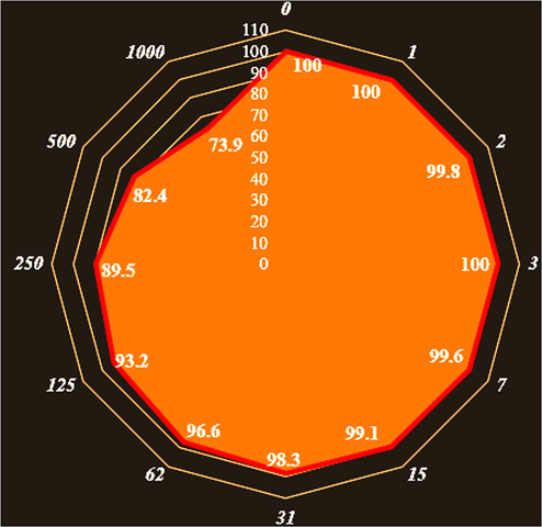 The cell viability of vanadium nanoparticles against normal (HUVEC) cell line.